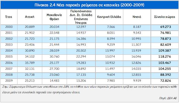 ζρέζε κε ην 2008 (πίλαθαο 2.4).