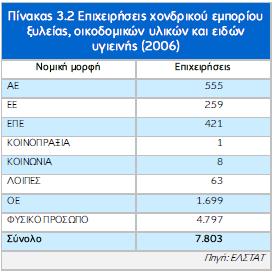 άιια είδε (πιαθίδηα, είδε θξνπλνπνηίαο, έπηπια κπάληνπ θιπ.). χκθσλα κε ζηνηρεία ηεο ΔΛΣΑΣ, ην 2006 ήηαλ θαηαρσξεκέλεο ζην Μεηξψν Δπηρεηξήζεσλ 7.