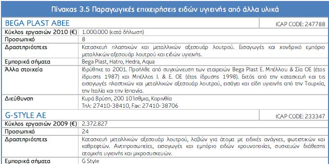 3.3 Παξνπζίαζε Παξαγσγηθψλ Δπηρεηξήζεσλ Οη