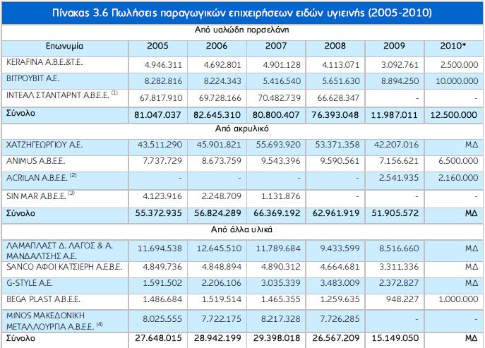 3.5 Υξεκαηννηθνλνκηθή Αλάιπζε Παξαγσγηθψλ Δπηρεηξήζεσλ ην παξφλ θεθάιαην πξαγκαηνπνηείηαη ρξεκαηννηθνλνκηθή αλάιπζε ησλ παξαγσγηθψλ επηρεηξήζεσλ εηδψλ πγηεηλήο γηα ηελ πεξίνδν