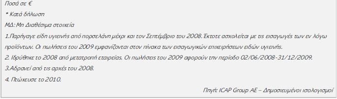 Δηδηθφηεξα, εμεηάδνληαη ηα ρξεκαηννηθνλνκηθά δεδνκέλα εηαηξεηψλ, νη νπνίεο έρνπλ σο βαζηθή δξαζηεξηφηεηα ηελ παξαγσγή εηδψλ πγηεηλήο (απφ πνξζειάλε θαη αθξπιηθφ).