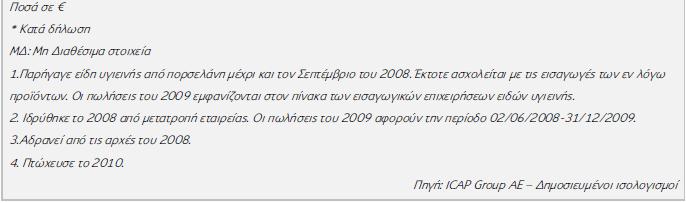 Δηδηθφηεξα, εμεηάδνληαη ηα ρξεκαηννηθνλνκηθά δεδνκέλα εηαηξεηψλ, νη νπνίεο έρνπλ σο βαζηθή δξαζηεξηφηεηα ηελ παξαγσγή εηδψλ πγηεηλήο (απφ πνξζειάλε θαη αθξπιηθφ).