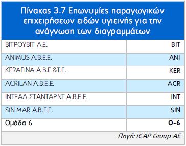 Γηα θάζε επηρείξεζε ππνινγίδνληαη 20 δείθηεο γηα ηα έηε 2005-2009. Τπνινγίδνληαη επίζεο νη αληίζηνηρνη κέζνη φξνη πεληαεηίαο. Οη δείθηεο απηνί παξνπζηάδνληαη ζηνπο πίλαθεο Π3.4-Π3.8 ηνπ παξαξηήκαηνο.
