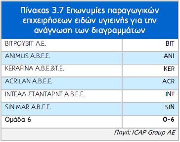 Γηα θάζε επηρείξεζε ππνινγίδνληαη 20 δείθηεο γηα ηα έηε 2005-2009. Τπνινγίδνληαη επίζεο νη αληίζηνηρνη κέζνη φξνη πεληαεηίαο. Οη δείθηεο απηνί παξνπζηάδνληαη ζηνπο πίλαθεο Π3.4-Π3.8 ηνπ παξαξηήκαηνο.