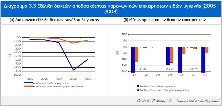 (απνδνηηθφηεηα ηδίσλ θεθαιαίσλ) θαη ζην -4,91% (απνδνηηθφηεηα απαζρνινπκέλσλ θεθαιαίσλ).