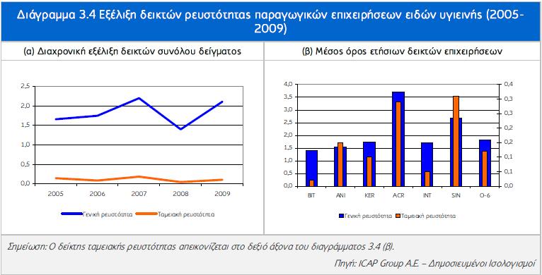 Ρεπζηφηεηα Γηα ηελ αμηνιφγεζε ηεο ξεπζηφηεηαο ησλ επηρεηξήζεσλ ρξεζηκνπνηνχληαη νη δείθηεο γεληθήο, εηδηθήο θαη ηακεηαθήο ξεπζηφηεηαο.