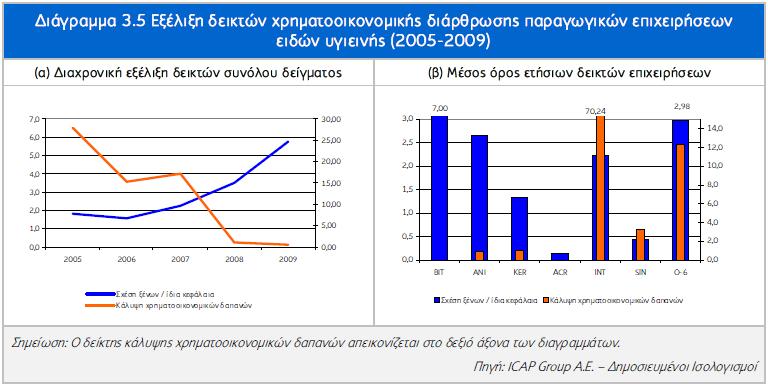 Ο δείθηεο θάιπςεο ρξεκαηννηθνλνκηθψλ δαπαλψλ δηακνξθψζεθε (σο κέζνο φξνο πεληαεηίαο) ζε 12,38.