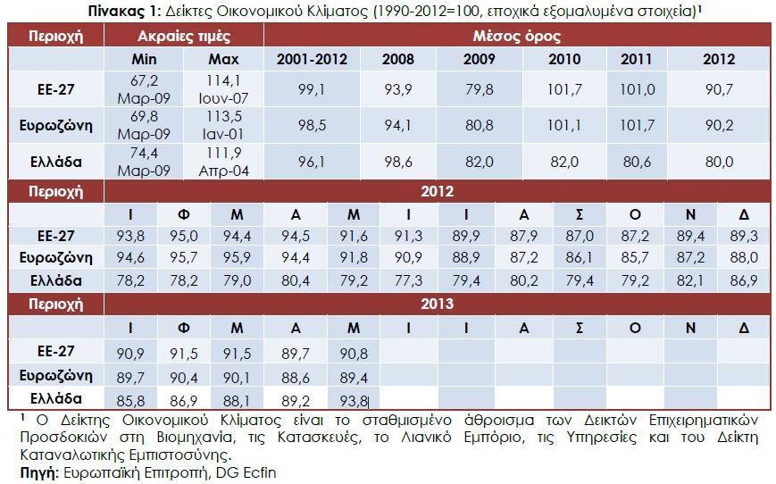 Αλαιπηηθφηεξα: ηε Βηνκεραλία, νη δείθηεο επηρεηξεκαηηθψλ πξνζδνθηψλ δηακνξθψλνληαη ζηηο -12,9 θαη -13,0 κνλάδεο ζε ΔΔ θαη Δπξσδψλε αληίζηνηρα.