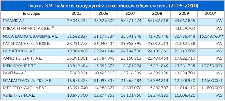 παξνπζηάδνληαη ζηνλ πίλαθα αθνξνχλ ην ζπλνιηθφ θχθιν εξγαζηψλ ησλ εηαηξεηψλ θαη δελ πξνέξρνληαη απνθιεηζηηθά απφ ηα είδε πγηεηλήο.