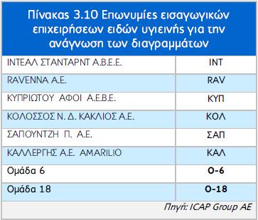 3.8 Υξεκαηννηθνλνκηθή Αλάιπζε Δηζαγσγηθψλ Δπηρεηξήζεσλ ην παξφλ θεθάιαην πξαγκαηνπνηείηαη ρξεκαηννηθνλνκηθή αλάιπζε ησλ εηζαγσγηθψλ επηρεηξήζεσλ εηδψλ πγηεηλήο γηα ηελ πεξίνδν 2005-2009, ζχκθσλα κε