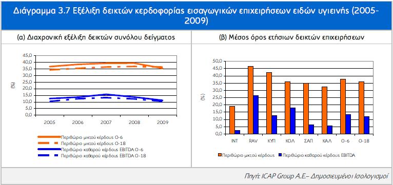 Απνδνηηθφηεηα Ζ απνδνηηθφηεηα ησλ επηρεηξήζεσλ αμηνινγείηαη κε ηνπο δείθηεο απνδνηηθφηεηαο ηδίσλ θαη απαζρνινπκέλσλ θεθαιαίσλ (πίλαθαο