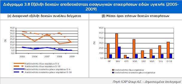 Ζ κέζε απνδνηηθφηεηα ηδίσλ θεθαιαίσλ ησλ επηρεηξήζεσλ παξνπζίαζε απμνκεηψζεηο ηελ πεξίνδν 2005-2009, δηακνξθνχκελε ζε 32,30% (κέζνο φξνο