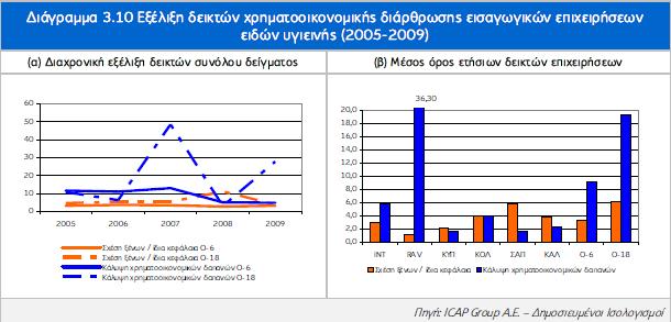 Ο δείθηεο θάιπςεο ρξεκαηννηθνλνκηθψλ δαπαλψλ παξνπζίαζε έληνλεο απμνκεηψζεηο ηελ πεξίνδν 2005-009, δηακνξθνχκελνο (θαηά κέζν φξν) ζε 19,39 γηα ηηο εηαηξείεο ηεο νκάδαο Ο-18 θαη ζε 9,24 γηα ηηο