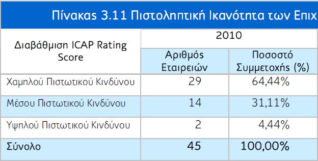 Οη πσιήζεηο ησλ 15 εηαηξεηψλ δηα-κνξθψζεθαλ ην 2009 ζε 76,6 εθαη., ζεκεηψλνληαο κείσζε 23,3% ζε ζρέζε κε ην 2008. Σν κηθηφ θέξδνο κεηψζεθε ην ίδην έηνο θαηά 23,21%.