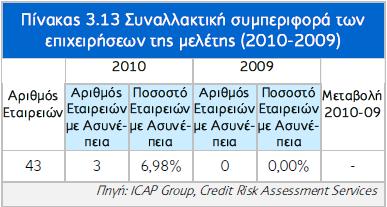 Μέζνπ Πηζησηηθνχ Κηλδχλνπ: C, D, E Τςεινχ Πηζησηηθνχ Κηλδχλνπ: F, G, H 3.10 