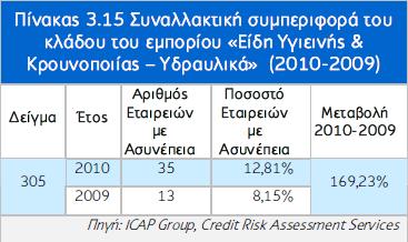 Απφ ηα παξαπάλσ ζηνηρεία παξαηεξείηαη ππεξδηπιαζηαζκφο ηνπ αξηζκνχ ησλ εηαηξεηψλ πνπ εκθάληζαλ αζπλέπεηα ζηηο ζπλαιιαγέο ηνπο ην 2010,