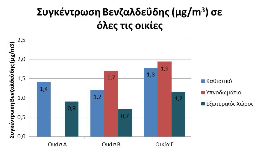 Διάγραμμα 6. 65 Συγκέντρωση Βενζαλδεΰδης, Συγκριτικά 6.3.