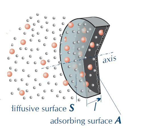 μόρια διασχίζουν τη διαχυτική επιφάνεια S και διαχέονται προς την προσροφητική επιφάνεια A κατά τη διαδρομή l (Σχήμα 4.