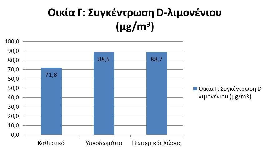 Διάγραμμα 6.17 Συγκέντρωση d-λιμονένιου, οικία Γ Διάγραμμα 6.18 Συγκέντρωση d-λιμονένιου, Συγκριτικά Το d-λιμονένιο, όπως και το α-πινένιο ανιχνεύθηκε μόνο στον εξωτερικό χώρο της οικίας Γ.