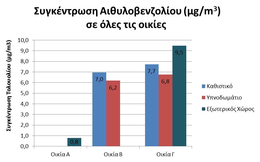 Όσον αφορά στην οικία Γ, οι τιμές ήταν οι υψηλότερες που μετρήθηκαν, με την τιμή συγκέντρωσης αιθυλοβενζόλιου στον εξωτερικό χώρο της να είναι και η υψηλότερη όλων για όλες τις οικίες. Διάγραμμα 6.