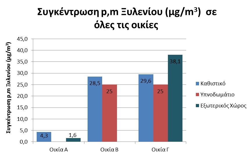 Διάγραμμα 6. 33 Συγκέντρωση p,m -Ξυλένιου, Συγκριτικά Ακολουθεί η παρουσίαση των αποτελεσμάτων των εβδομαδιαίων μετρήσεων για το ο- ξυλένιο. Διάγραμμα 6.