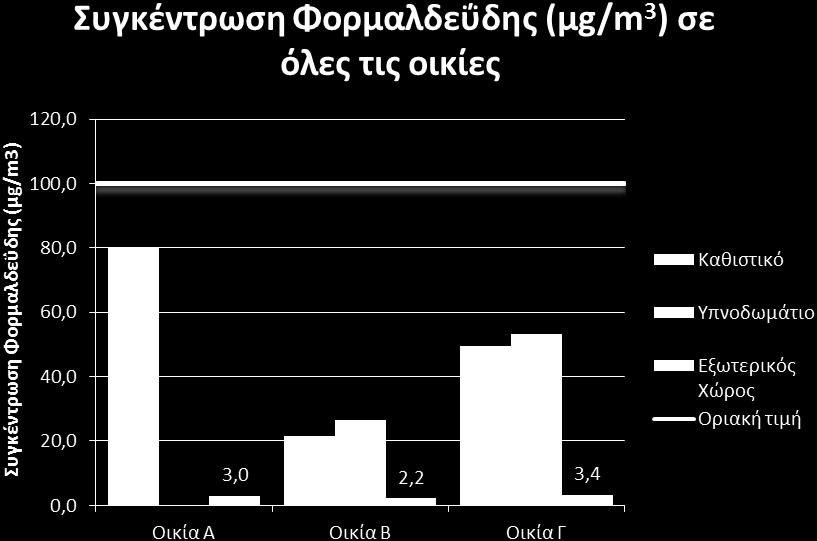 οικία Γ.