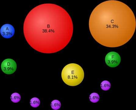 Συλλογική Νοημοσύνη του Pagerank Η σελίδα C έχει μεγαλύτερο pagerank από την σελίδα Ε παρά το ότι έχει λιγότερες συνδέσεις προς