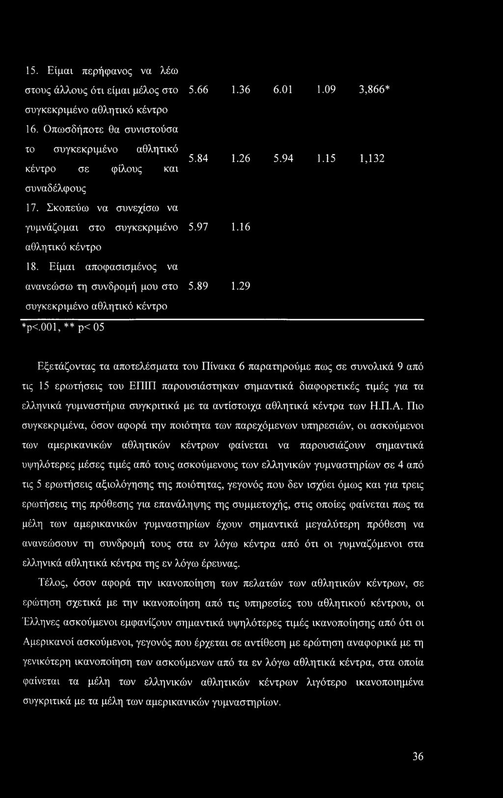 Είμαι αποφασισμένος να ανανεώσω τη συνδρομή μου στο συγκεκριμένο αθλητικό κέντρο *ρ<.001, ** ρ<05 5.84 1.26 5.94 1.15 5.97 1.16 5.89 1.