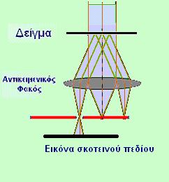 ΚΕΦ. 2 Αρχές Ηλεκτρονικής Μικροσκοπίας α β Σχήμα 2.6 Αρχή λειτουργίας του ηλεκτρονικού μικροσκοπίου για την απεικόνιση α) ειδώλου φωτεινού πεδίου β) ειδώλου σκοτεινού πεδίου.