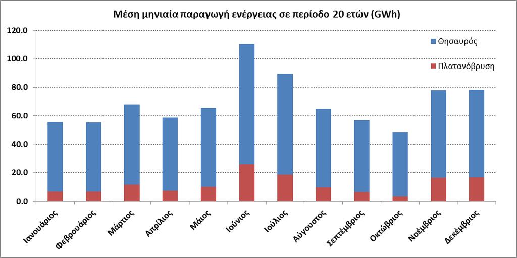 Εικόνα 5-26 RegCM_A1B_S4: Ετήσια παραγωγή ενέργειας (GWh) Σε μηνιαίο επίπεδο, από το διάγραμμα μέσης μηνιαίας παραγωγής ενέργειας, Εικόνα 5-27, προκύπτει ότι η μέγιστη παραγωγή ενέργειας γίνεται κατά