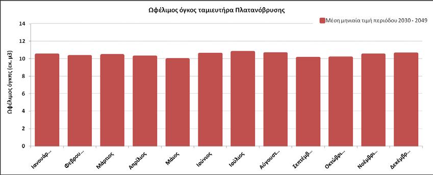 Θησαυρό, μικρότερη πληρότητα (~85.0% και 86.0%) πραγματοποιείται τους μήνες Σεπτέμβριο και Οκτώβριο. Εικόνα 5-37 RegCM_A1B_65: Εξέλιξη πλήρωσης ταμιευτήρα Πλατανόβρυσης (εκ.