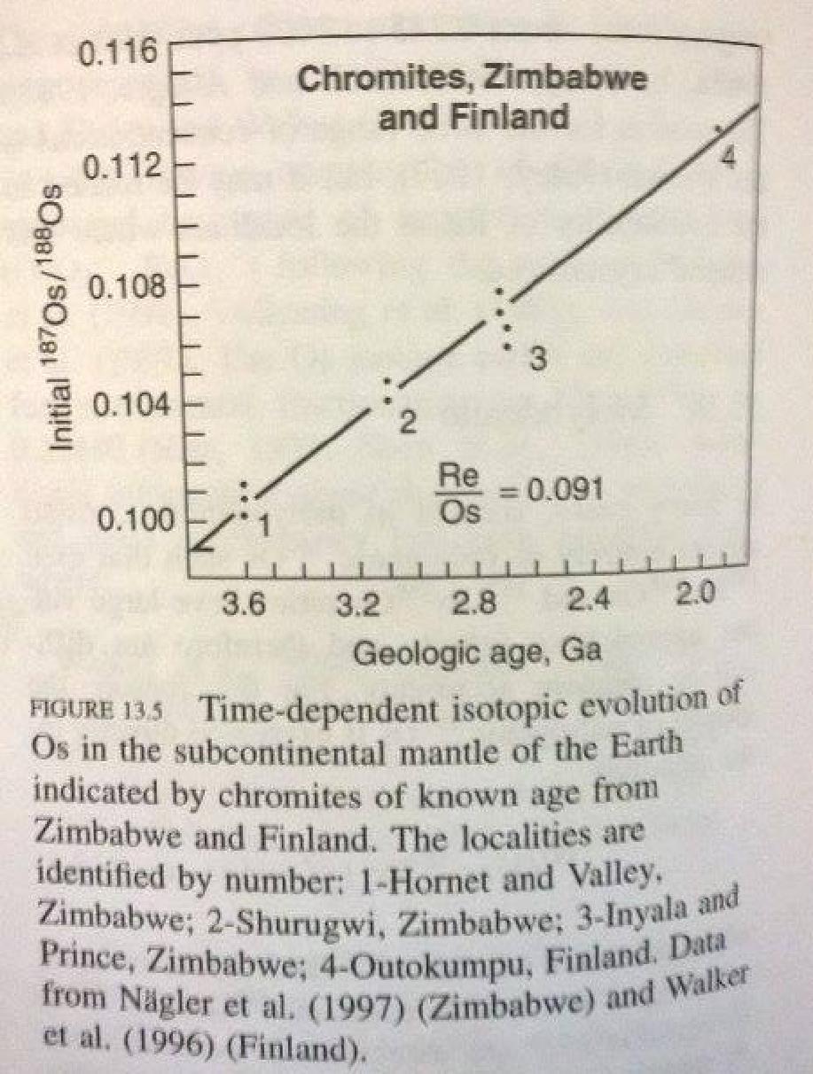 Χρονολόγηση Re-Os - Χρωμίτης Ανάλυση χρωμιτών από τη Ζιμπάμπουε και τη Φινλανδία Η ευθεία γραμμή δείχνει την εξέλιξη του μανδύα (τον αρχικό λόγο 187 Os των χρωμιτών) με το χρόνο σαν αποτέλεσμα της
