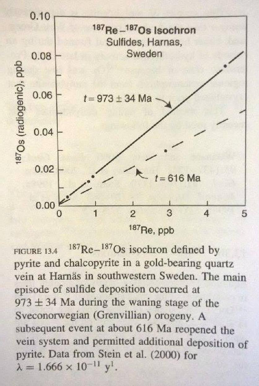 Χρονολόγηση Re-Os - Μέθοδος Ισοχρόνων Μελέτη κοιτάσματος σουλφιδίων στη Σουηδία Ένα δείγμα σιδηροπυρίτη δίνει άλλη ηλικία, οι χαλαζιακές φλέβες