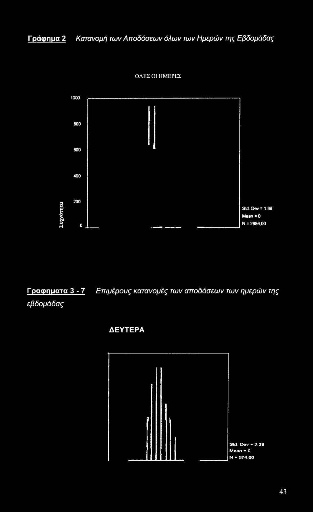 00 Γραφήματα 3-7 Επιμέρους κατανομές των