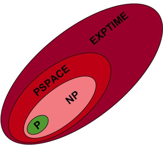 Ιεραρχία c EXPTIME TIME 2 P NP PSPACE=NSPACE