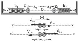 V, = - v, και V, = - v, () Σε κάθε όµως κρούση ισχύει η αρχή διατήρησης της ορµής, οπότε µπορούµε να γράψουµε την σχέση: Σχήµα 6 () m v, +m v, =m V, +m V, m v, +m v, =- m v, -m v, m v, = -m v, m v, =