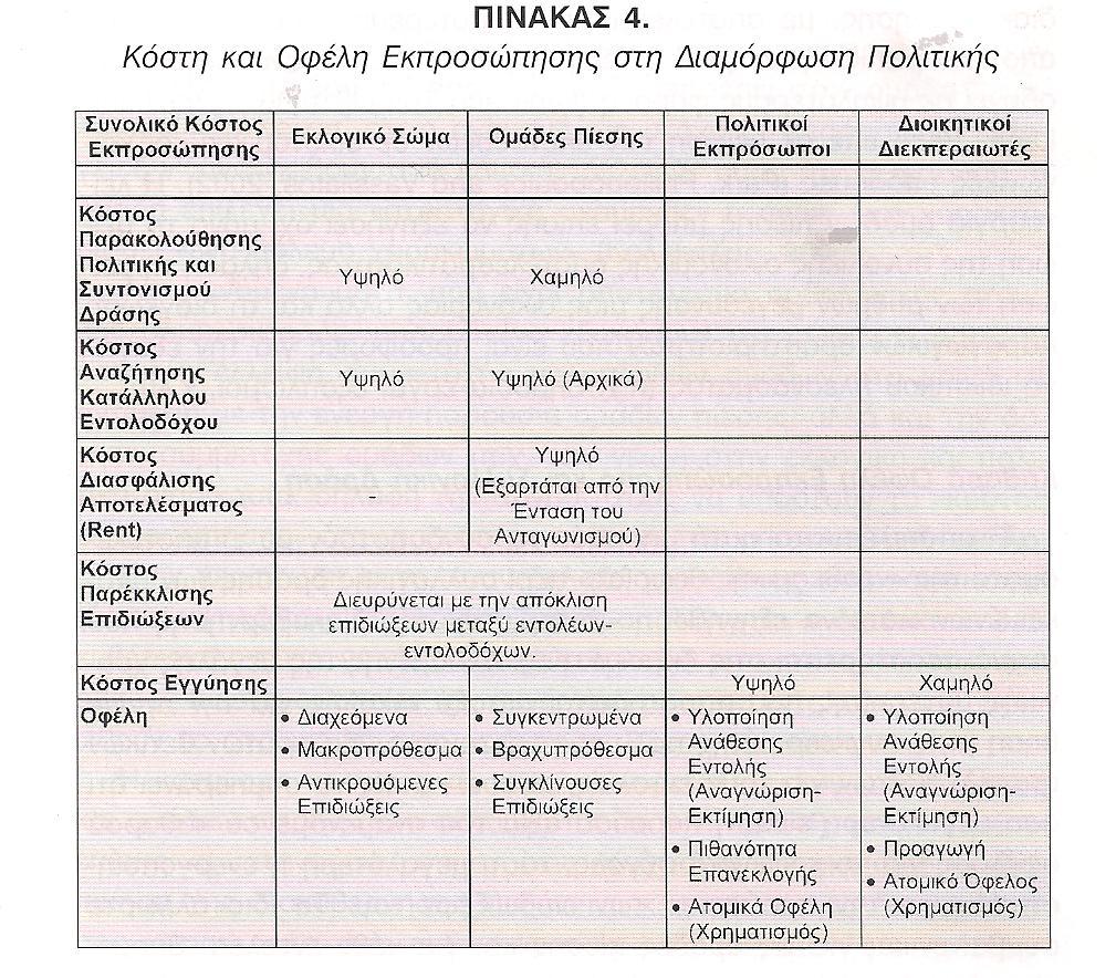 ΙΙ.3 Κυβερνητική Αποτυχία και Κόστος
