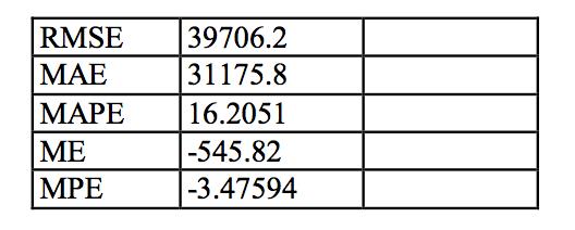 5) το mean percentage error (MPE) Τα στοιχεία αυτά αφορούν τα σφάλματα που προκύπτουν από τη διαφορά ανάμεσα στις τιμές των ιστορικών δεδομένων σε χρόνο t και στις προβλέψεις των