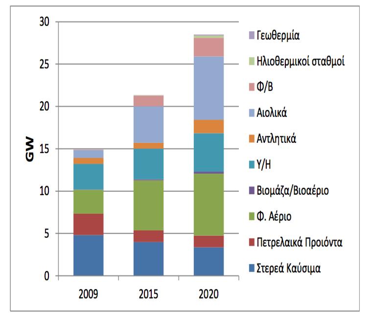 το σύνολο των τεχνολογιών ΑΠΕ με προεξέχουσες σε επίπεδο εγκατεστημένης ισχύος τα αιολικά πάρκα με 7,5GW, τα υδροηλεκτρικά με 3GW και τα ηλιακά με περίπου 2,5GW.