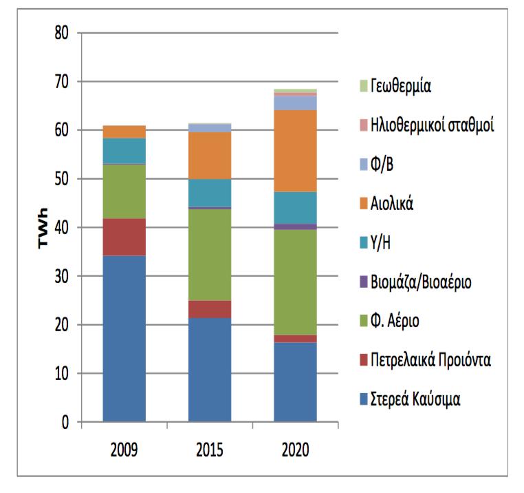 Σχήμα 2.4: Εξέλιξη της παραγωγής ηλεκτρικής ενέργειας ανά καύσιμο για την επίτευξη των εθνικών στόχων έως το 2020.