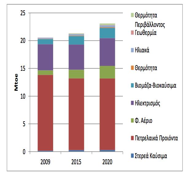 ηλιακών συστημάτων, καθώς και η αύξηση της θερμικής ενέργειας από εφαρμογές βιομάζας. Σχήμα 2.5: Εξέλιξη της τελικής κατανάλωσης ενέργειας για την επίτευξη των εθνικών στόχων έως το 2020.