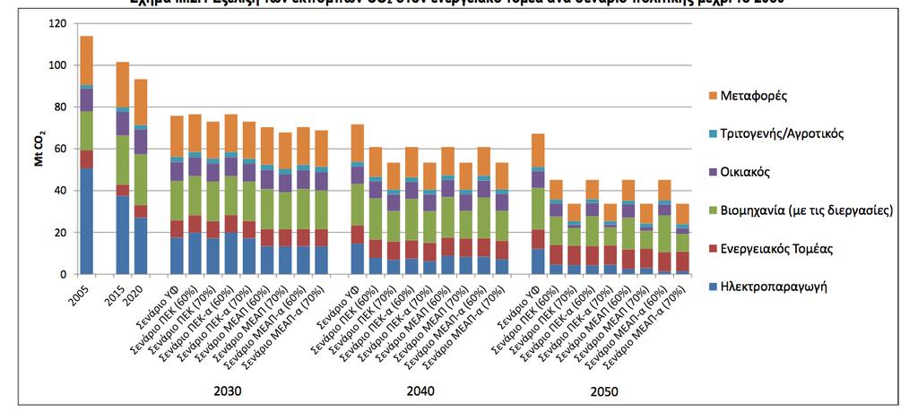 Σχήμα 2.6: Εξέλιξη των εκπομπών CO2 στον ενεργειακό τομέα ανά σενάριο πολιτικής μέχρι το 2050. Το Σχήμα 2.