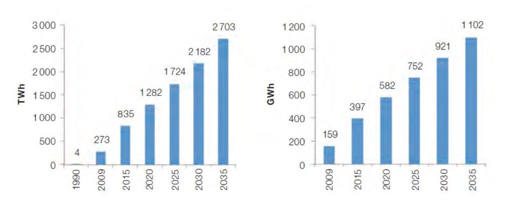 Σχήμα 4.2: Προβλεπόμενη παραγωγή ηλεκτρικής ενέργειας από αιολική και εκτιμώμενη εγκατάσταση ισχύς αιολικών πάρκων (2015-2035).