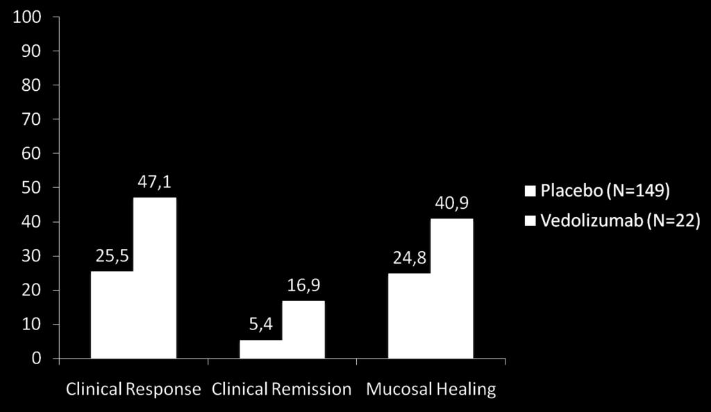 Patients (%) GEMINI I:Vedolizumab in UC εfficacy at week 6 P<0.