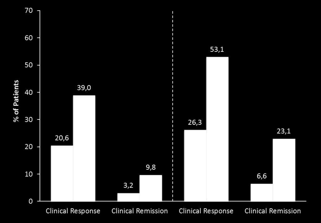 GEMINI I Vedolizumab for the Treatment of UC (Induction) and Prior Anti-TNF Use Prior