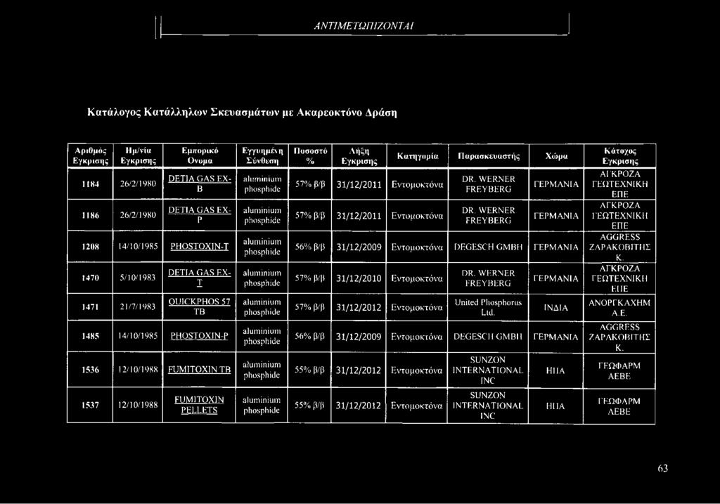 ΓΕΡΜΑΝΙΑ ΙΝΔΙΑ Κάτοχος Εγκρισης ΑΓΚΡΟΖΑ ΓΕΩΤΕΧΝΙΚΗ ΕΠΕ ΑΓΚΡΟΖΑ ΓΕΩΤΕΧΝΙΚΗ ΕΠΕ AGGRESS ΖΑΡΑΚΟΒΙΤΗΣ Κ. ΑΓΚΡΟΖΑ ΓΕΩΤΕΧΝΙΚΗ ΕΠΕ ΑΝΟΡΓΚΑΧΗΜ Α.Ε. 1485 14/10/1985 PHOSTOXIN-P 1536 12/10/1988 FUMITOXIN TB
