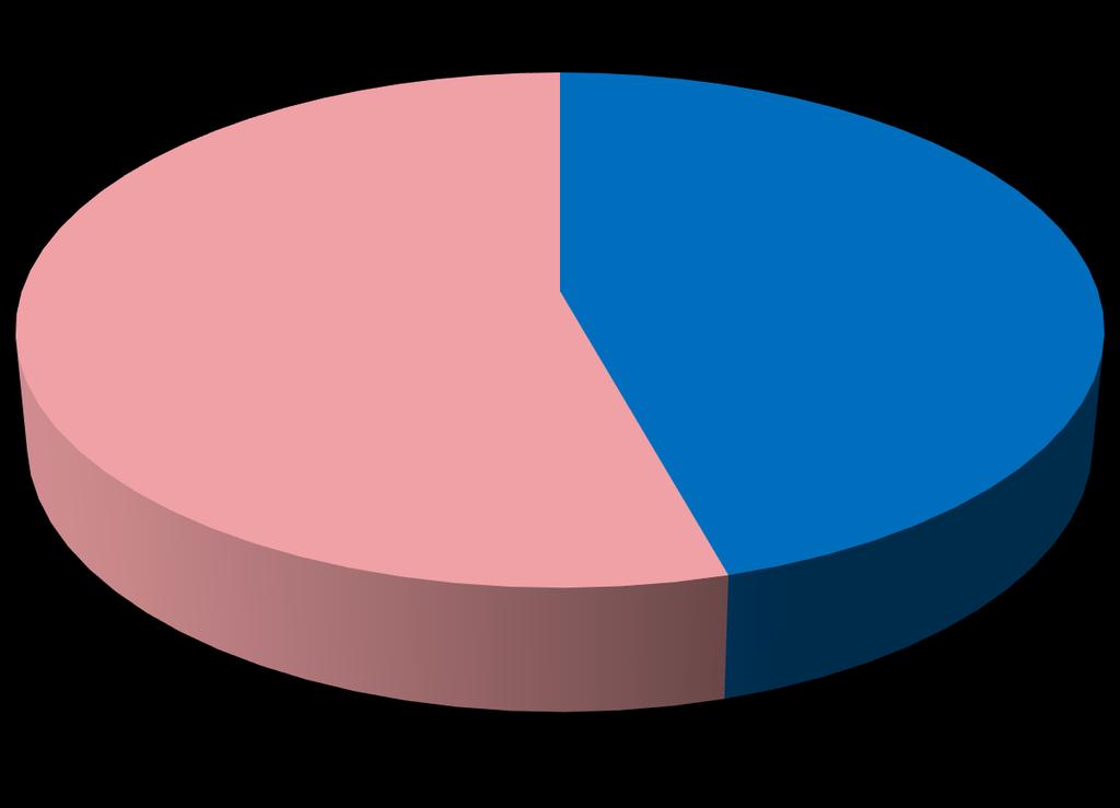 Φύλο 54.3% (637) 45.