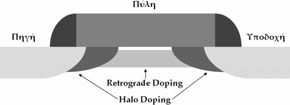 Προβλήματα και Σχεδίαση σε Νανομετρικές CMOS Τεχνολογίες 28 ηλεκτρικού πεδίου και η μορφή του αναπτυσσόμενου δυναμικού μπορούν να μεταβληθούν [24].