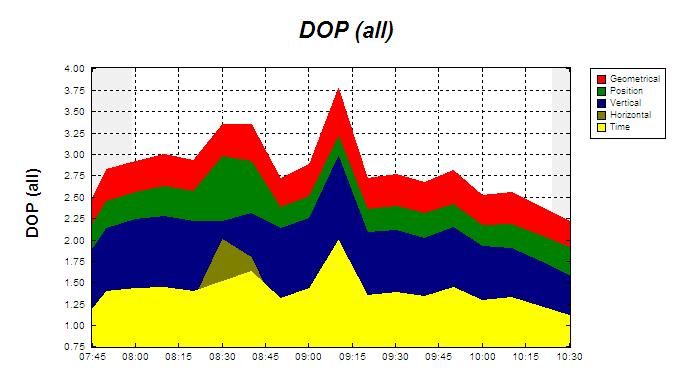 Εικόνα 5: Διακύμανση τιμών GDOP (πηγη TBC) Picture