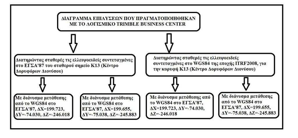 Εικόνα 14: Διάγραμμα Επιλύσεων με το Trimble Business Center